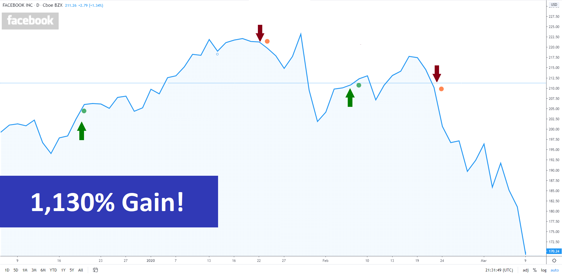 TradeTrend Indicator